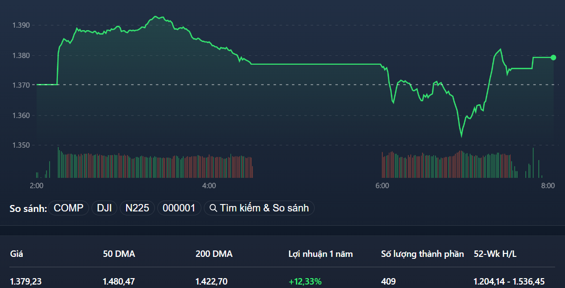 VN-Index lại bị ép xuống một nhịp khá mạnh trong phiên chiều, nhưng các blue-chips thì không, do đó đã đảo chiều thành công.