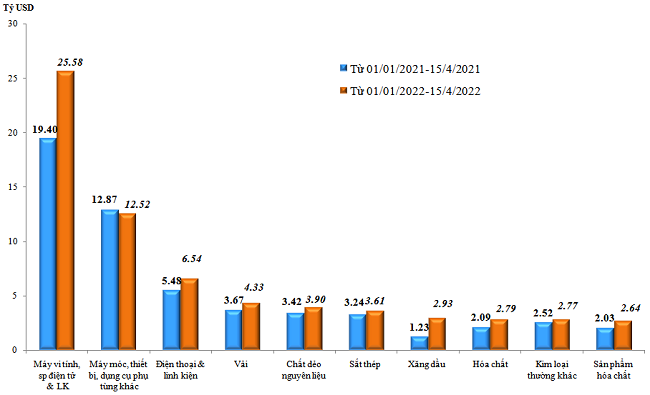 Trị gi&aacute; nhập khẩu của một số nh&oacute;m h&agrave;ng lớn lũy kế từ 01/01/2022 đến 15/4/2022 v&agrave; c&ugrave;ng kỳ năm 2021. Nguồn: Tổng cục Hải quan.