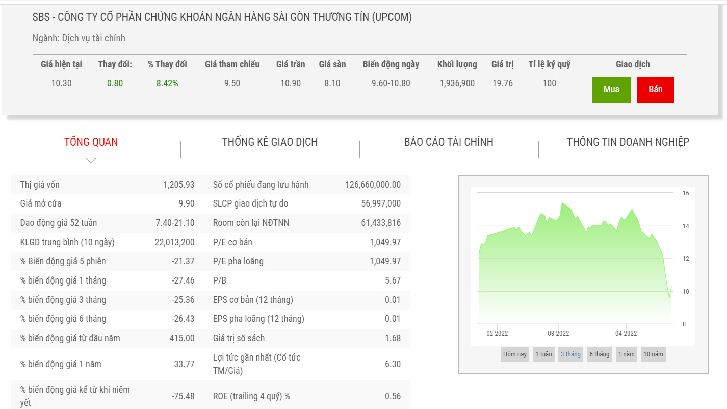Biểu đồ giá cổ phiếu SBS thời gian qua.