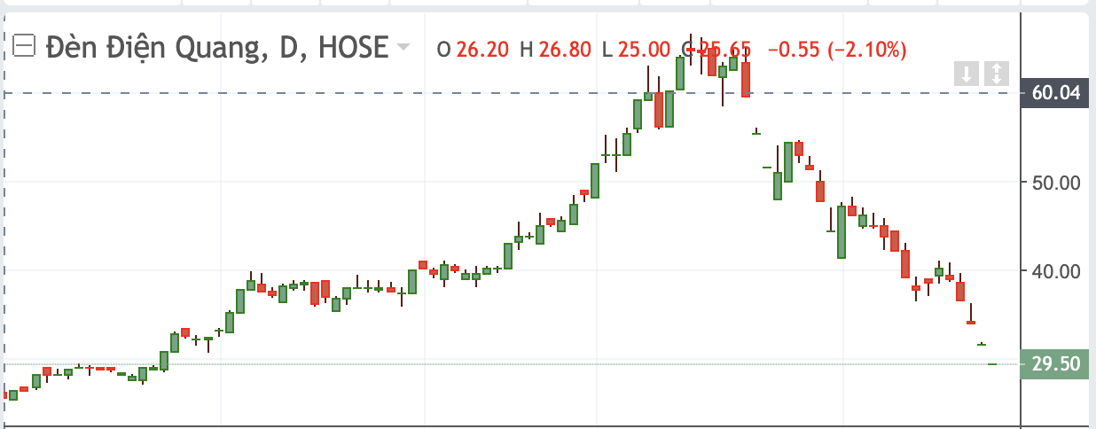 Diễn biến cổ phiếu B&oacute;ng đ&egrave;n Điện Quang.&nbsp;