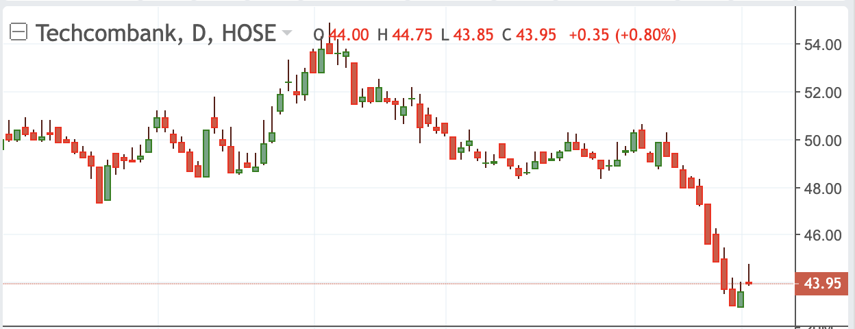 Diễn biến TCB những phi&ecirc;n gần đ&acirc;y.&nbsp;