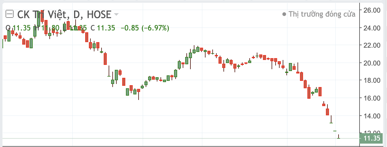 Diễn biến TVB những phi&ecirc;n gần đ&acirc;y.