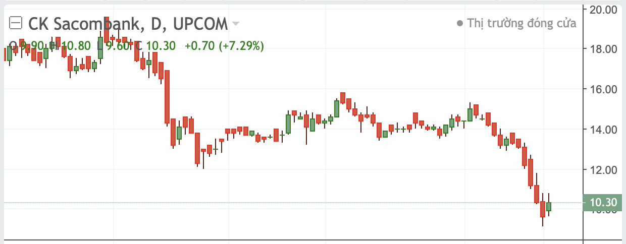 Diễn biến cổ phiếu SBS.