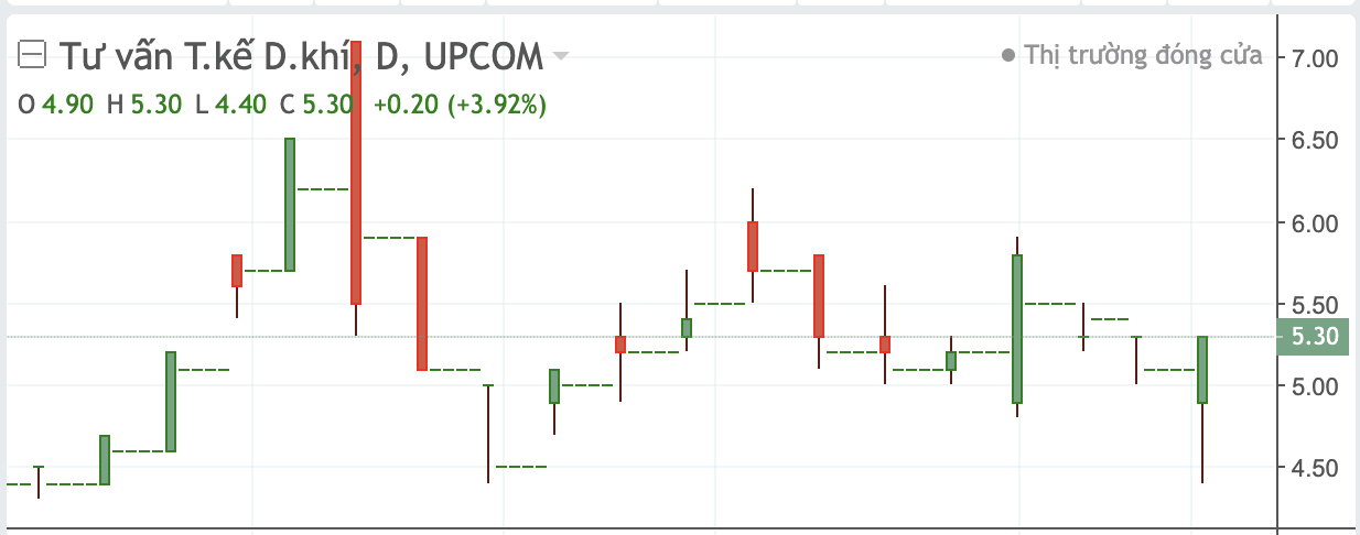 Diễn biến cổ phiếu PVE.