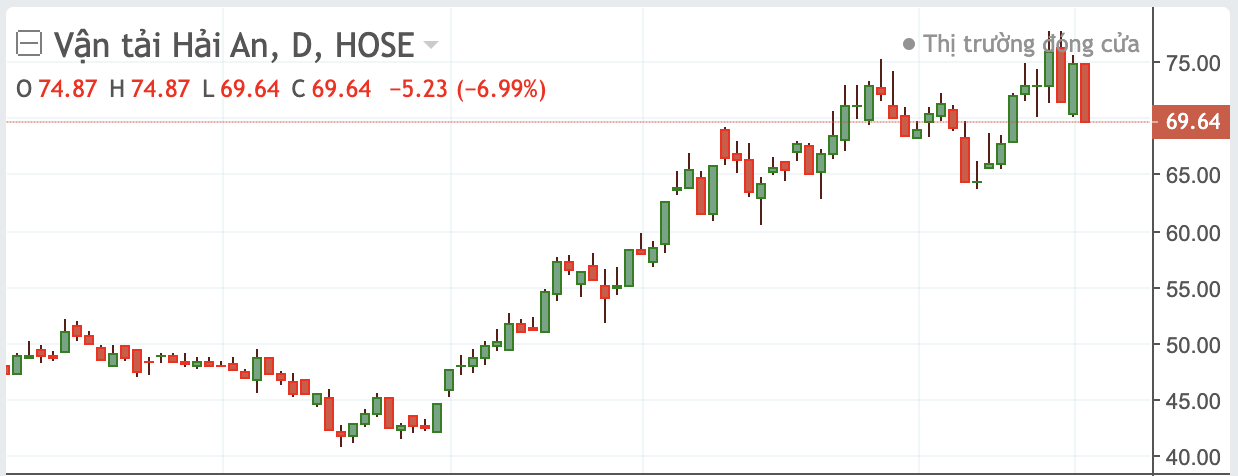 Diễn biến cổ phiếu HAH.