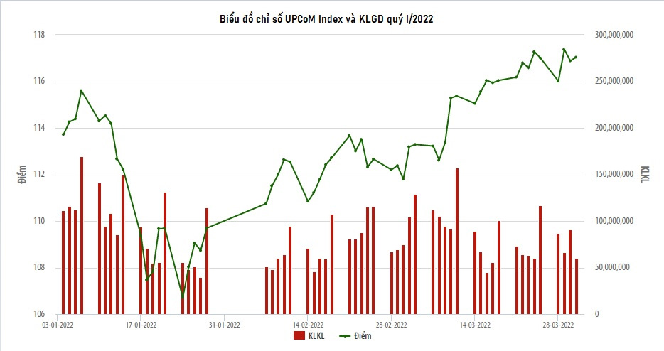 Theo HNX, nhà đầu tư nước ngoài mua ròng 714 tỷ đồng trên UpCom.