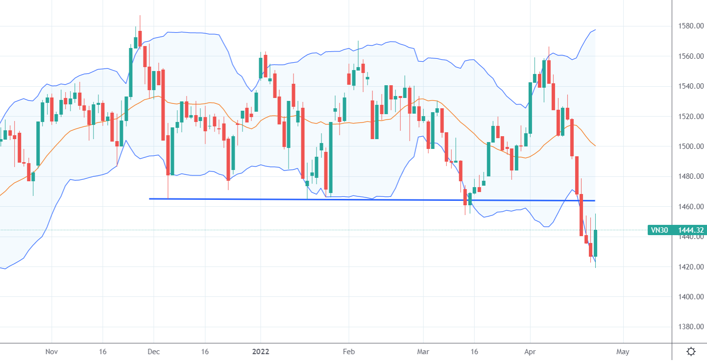 VN30-Index có cơ hội phục hồi.