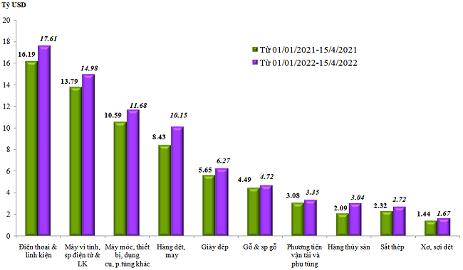 Trị gi&aacute; xuất khẩu của một số nh&oacute;m h&agrave;ng lớn lũy kế từ 01/01/2022 đến 15/4/2022 v&agrave; c&ugrave;ng kỳ năm 2021. Nguồn: Tổng cục Hải quan.