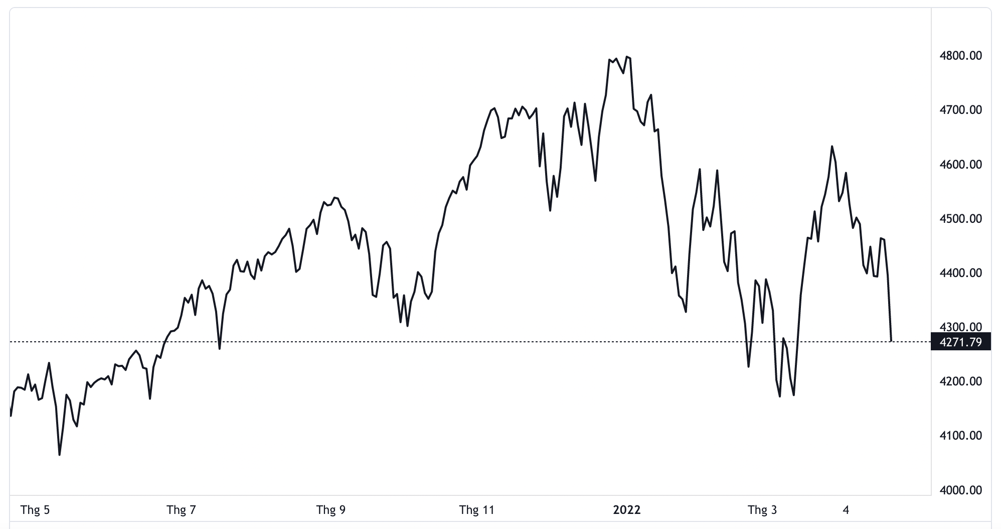 Diễn biến chỉ số S&P 500 của thị trường chứng kho&aacute;n Mỹ trong v&ograve;ng 1 năm trở lại đ&acirc;y - Nguồn: TradingView.