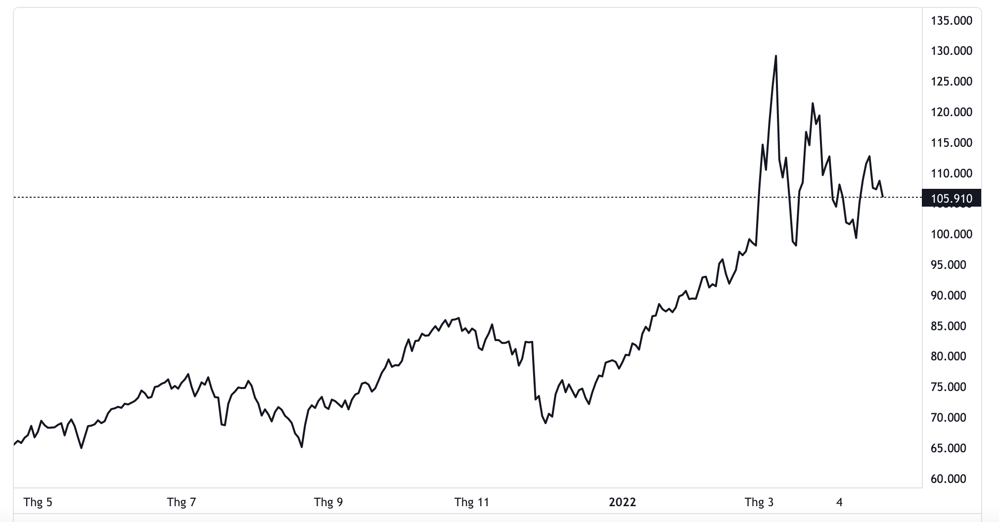 Diễn biến gi&aacute; dầu Brent giao sau tại thị trường London trong 1 năm trở lại đ&acirc;y. Đơn vị: USD/th&ugrave;ng - Nguồn: TradingView.