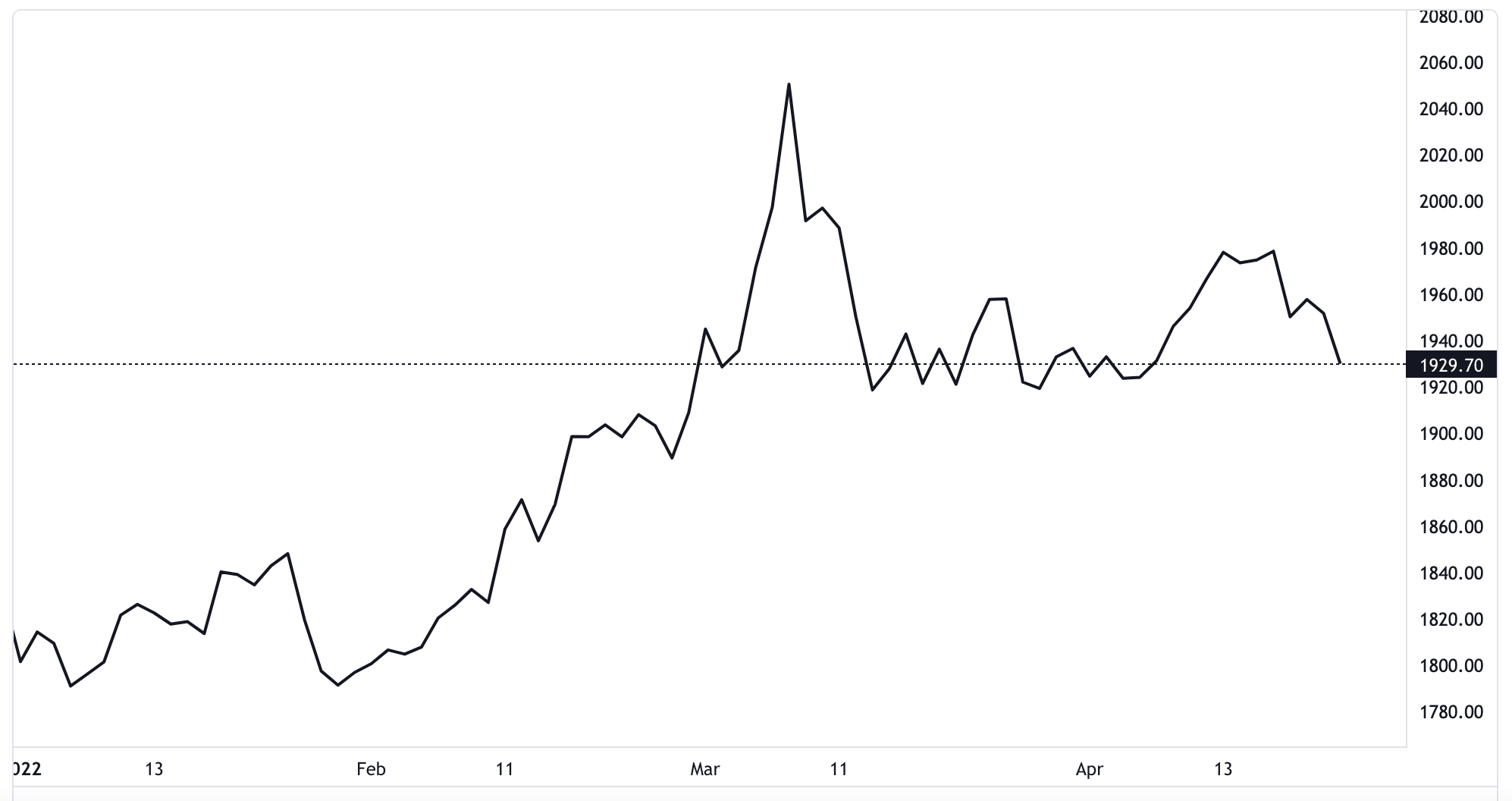 Diễn biến gi&aacute; v&agrave;ng thế giới từ đầu năm đến nay. Đơn vị: USD/oz - Nguồn: TradingView.