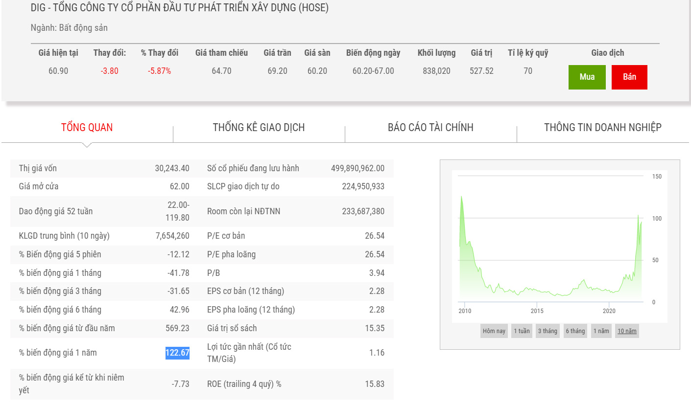 Sơ đồ giá cổ phiếu DIG từ đầu năm đến nay.
