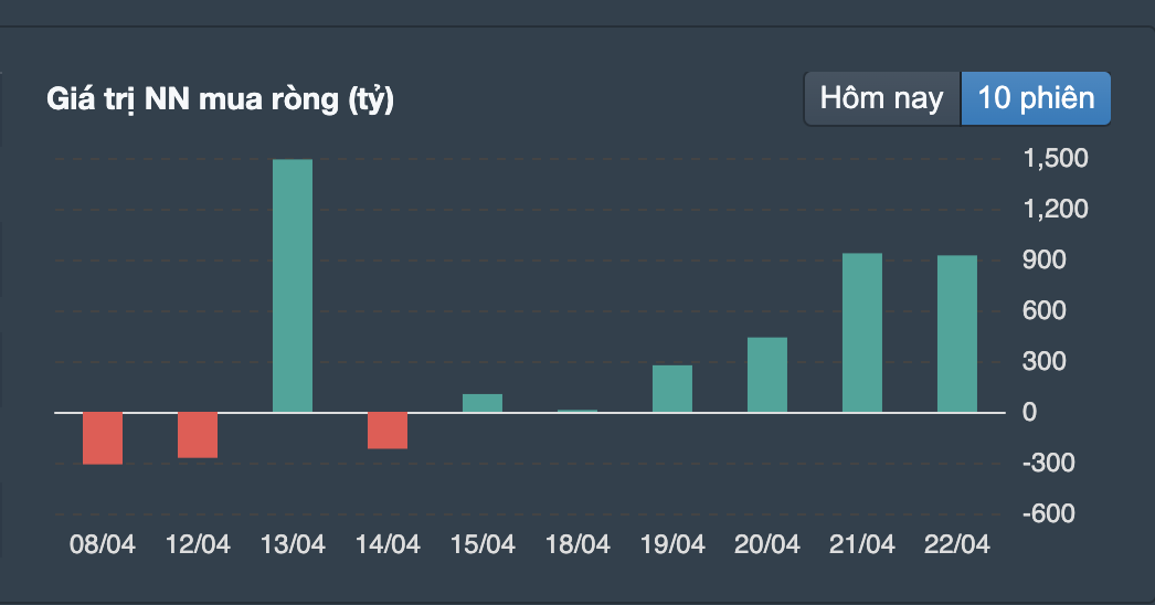 Gi&aacute; trị mua r&ograve;ng của khối ngoại những phi&ecirc;n gần đ&acirc;y.