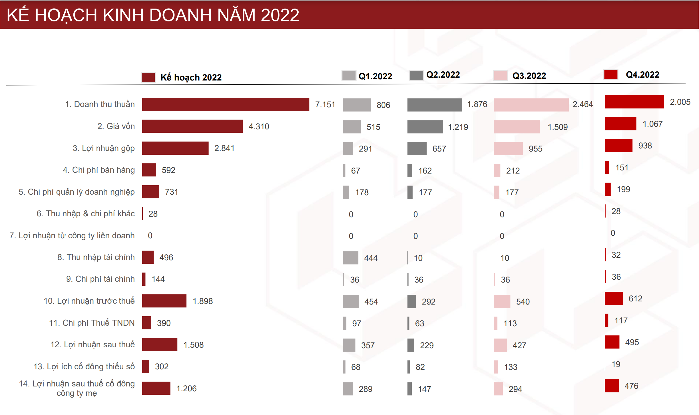 Kế hoạch kinh doanh năm 2022.