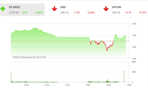 Đảo chiều tăng cuối tuần, công ty chứng khoán đánh giá cao cơ hội phục hồi ngắn hạn