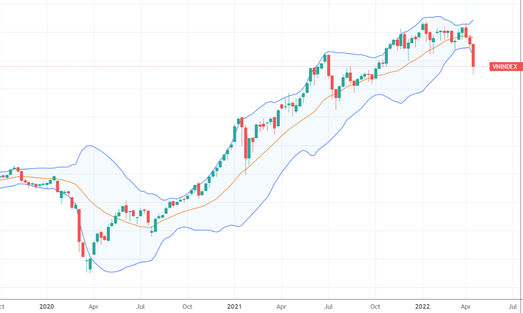 Chỉ số VN-Index đang trong nhịp điều chỉnh mạnh kể từ khi chạm đáy covid năm 2020.