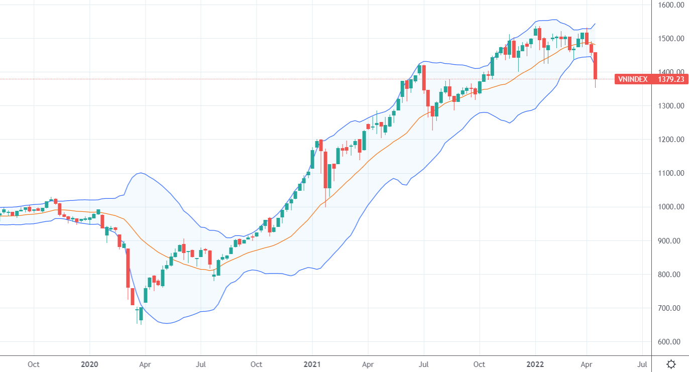 Chỉ số VN-Index đang trong nhịp điều chỉnh mạnh kể từ khi chạm đáy covid năm 2020.