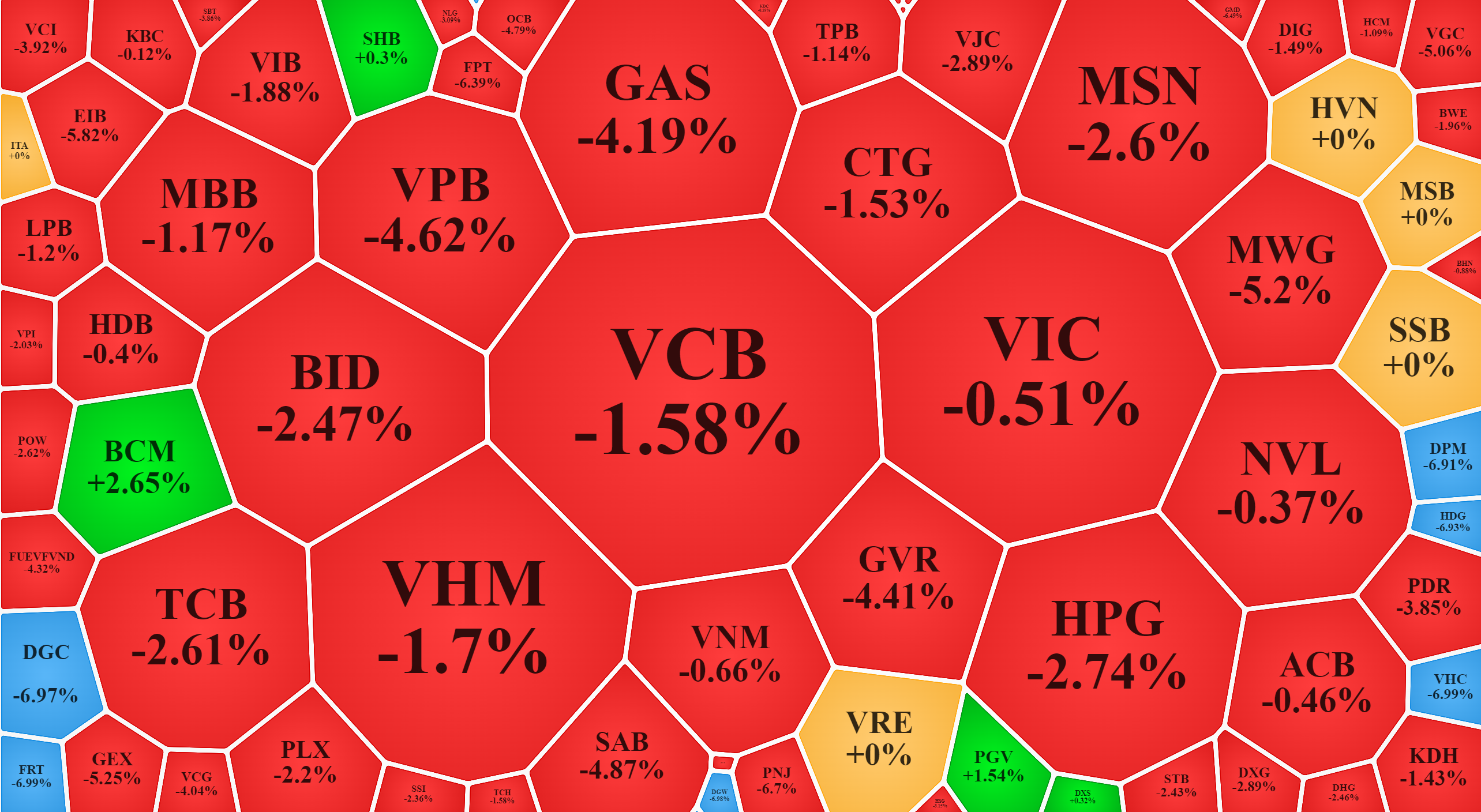 Blue-chips đã không còn đi ngược thị trường, giữ nhịp cho chỉ số được nữa.