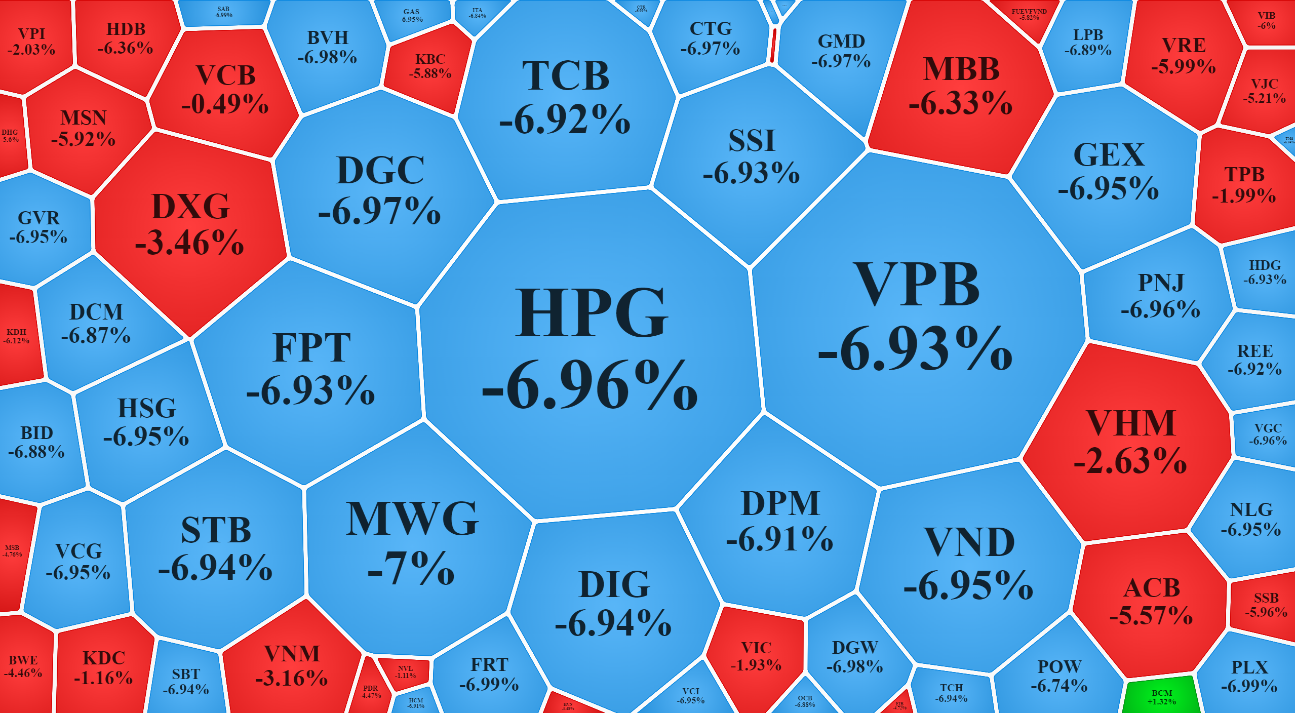 Nhóm blue-chips lớn nhất của VN-Index cũng giảm sàn la liệt.