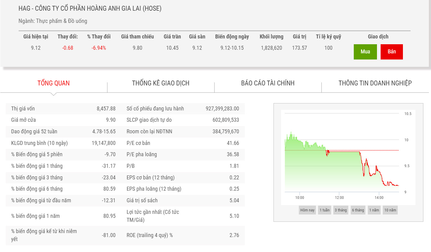 Biểu đồ giá cổ phiếu HAG thời gian qua.