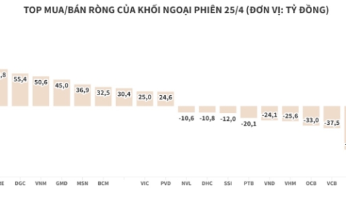 Thị trường giảm gần 5%, khối ngoại giải ngân ròng trên cả ba sàn