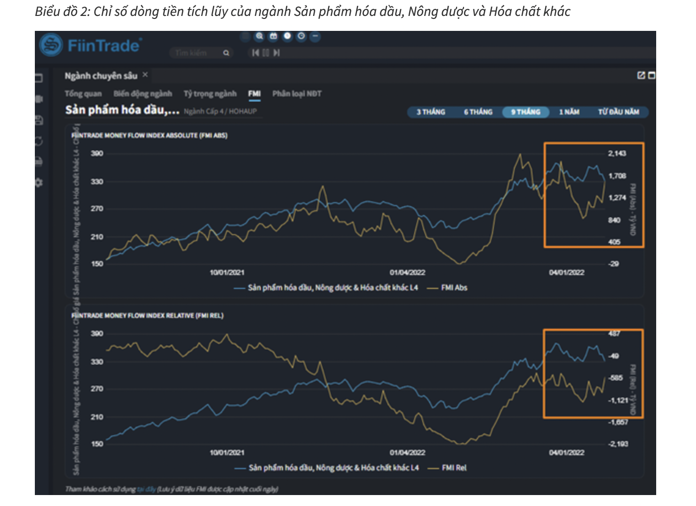 Nguồn: FiinGroup.&nbsp;