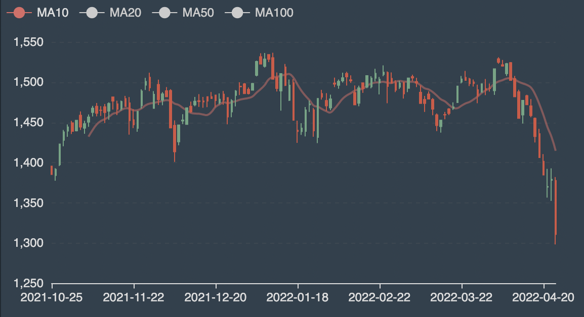 Diễn biến Index thời gian gần đây. 