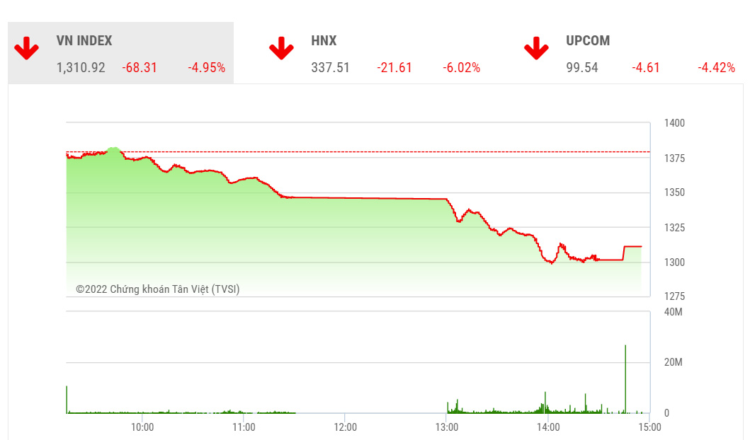 BSC cho rằng hiện tại, VN-Index đã giảm xuống vùng hỗ trợ quanh vùng 1310; nếu đà giảm tiếp tục, thị trường nhiều khả năng sẽ tiếp tục trở về ngưỡng quanh vùng 1280.
