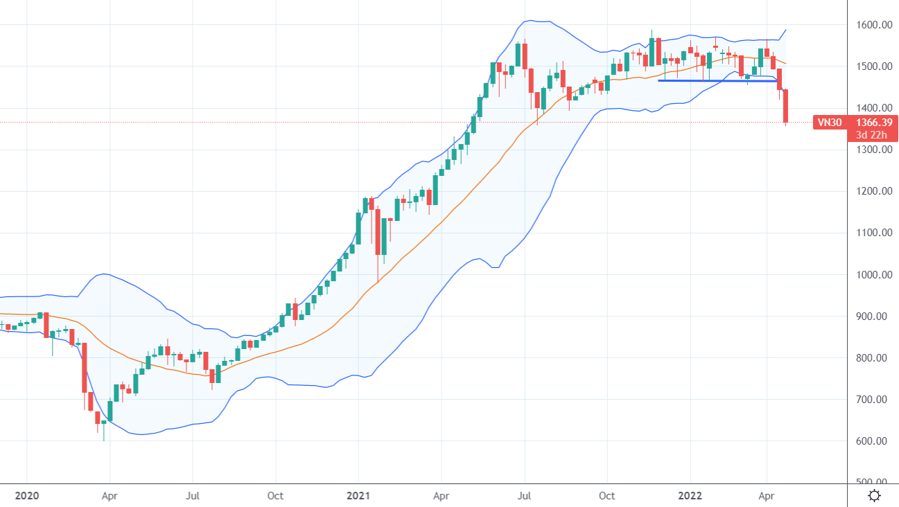 Vn30-Index trên đồ thị tuần.