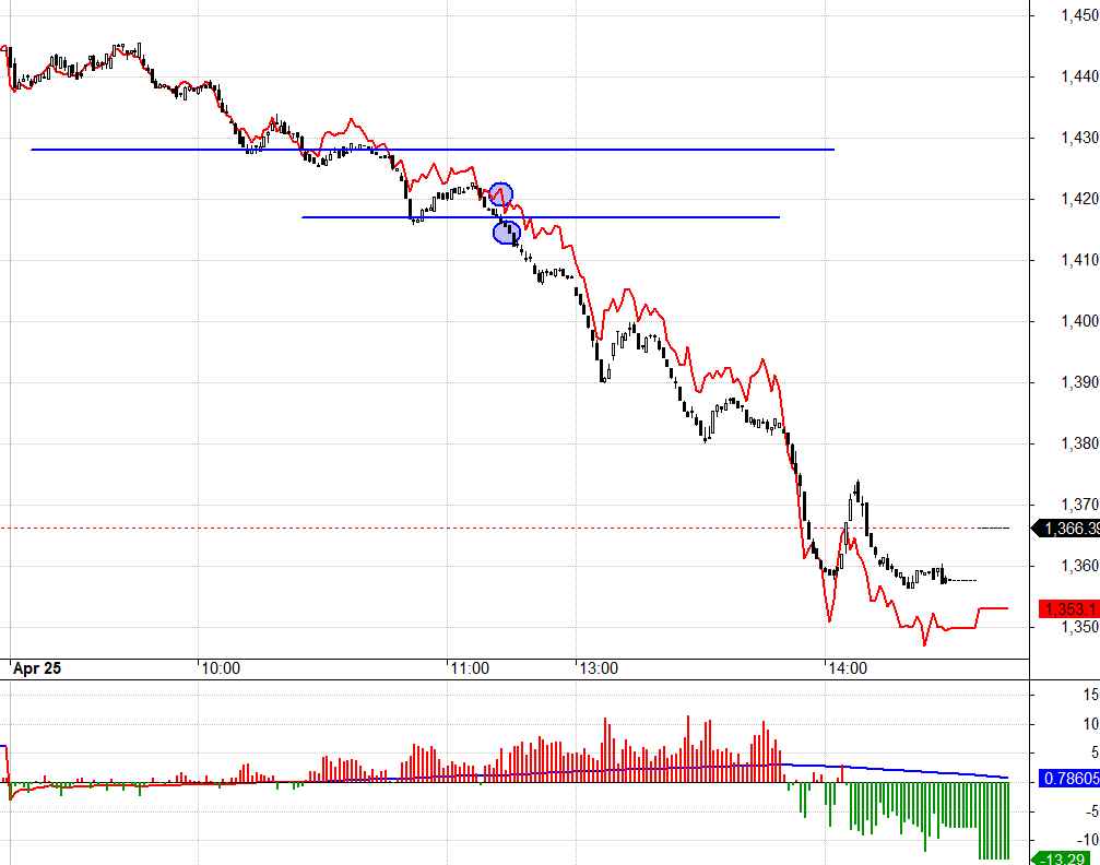 F1 v&agrave; VN30 giảm vượt xa dự kiến, g&acirc;y thiệt hại lớn cho vị thế Long.