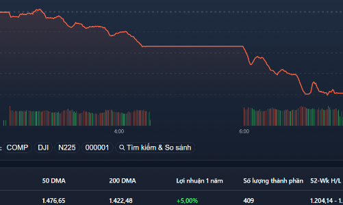 Khốc liệt, VN-Index “bay” 68 điểm, 240 mã giảm sàn
