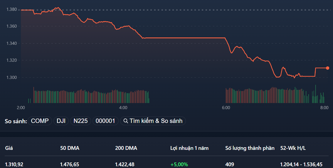 VN-Index lao dốc nặng.