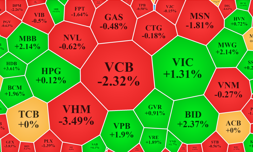 Trong nhóm vốn hóa lớn nhất của VN-Index, đà giảm vẫn nhiều hơn nhưng tất cả đang trong trạng thái đảo chiều ấn tượng.