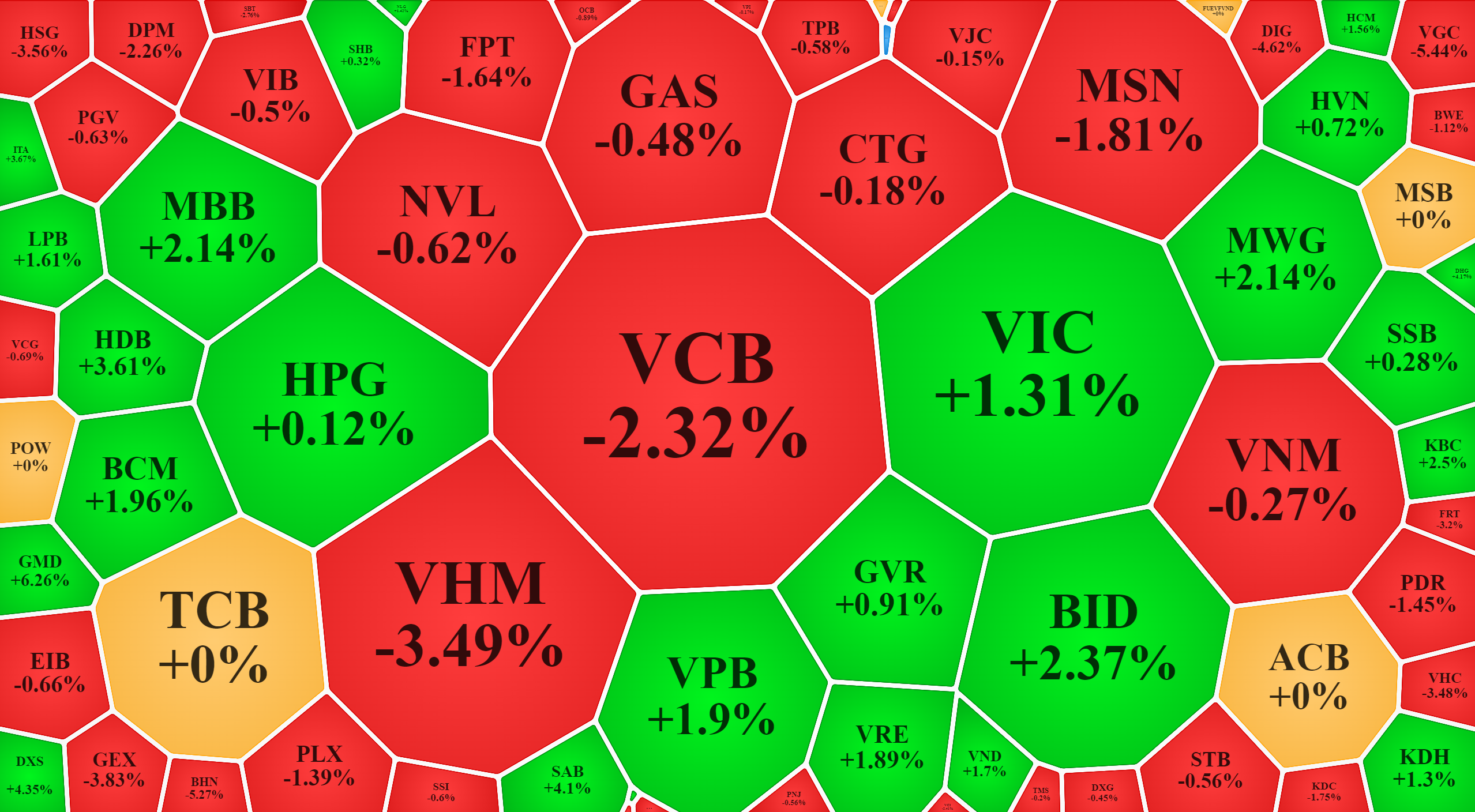 Trong nhóm vốn hóa lớn nhất của VN-Index, đà giảm vẫn nhiều hơn nhưng tất cả đang trong trạng thái đảo chiều ấn tượng.