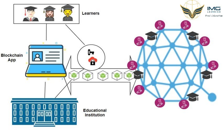 Ứng dụng công nghệ blockchains trong bảo chứng chứng chỉ.