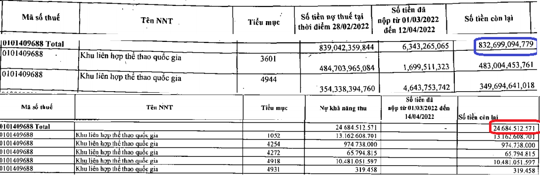 Khu Liên hợp thể thao quốc gia nợ gần 25 tỷ đồng tiền thuế, phí và hơn 830 tỷ đồng nghĩa vụ liên quan đến đất.