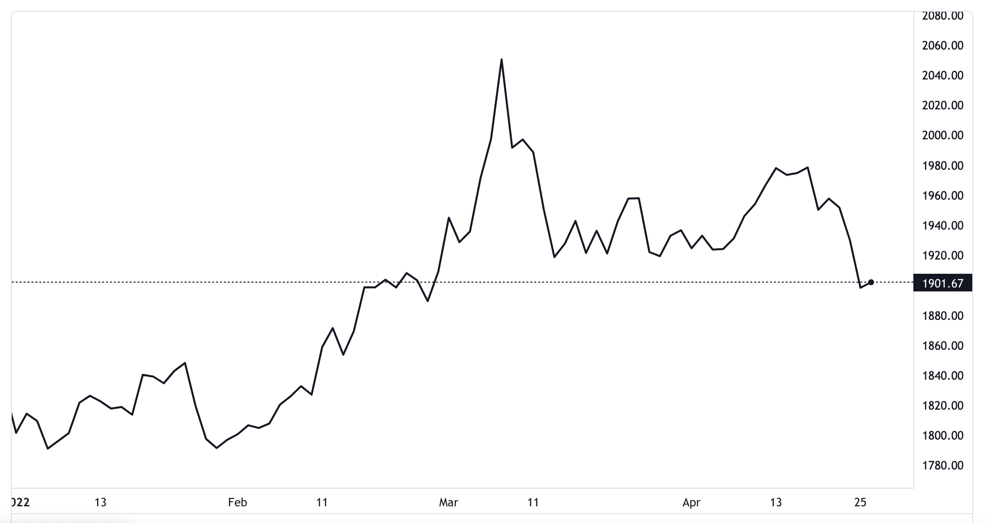 Diễn biến gi&aacute; v&agrave;ng thế giới từ đầu năm đến nay. Đơn vị: USD/oz - Nguồn: TradingView.