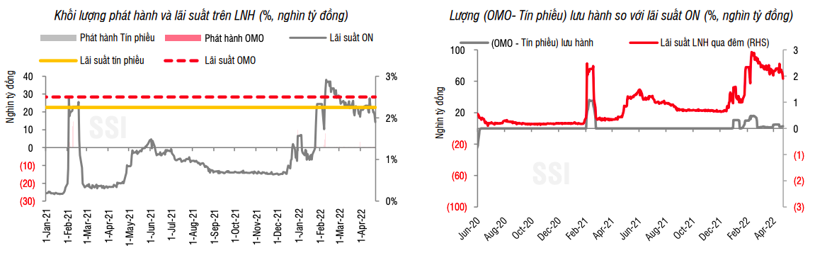 L&atilde;i suất VND tr&ecirc;n thị trường li&ecirc;n ng&acirc;n h&agrave;ng li&ecirc;n tục giảm