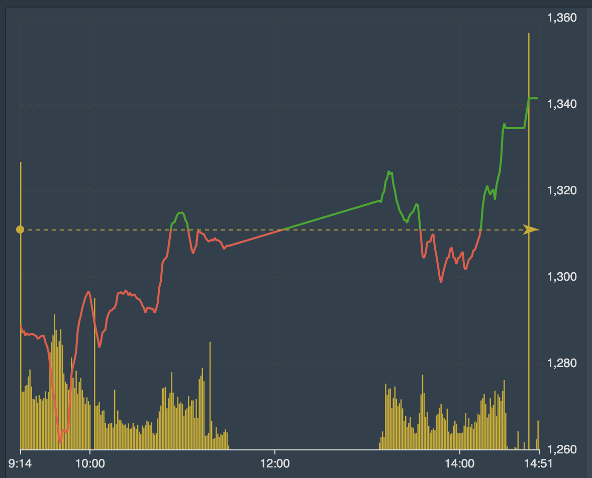 Diễn biến bất ngờ của Vn-Index phi&ecirc;n 26/4.