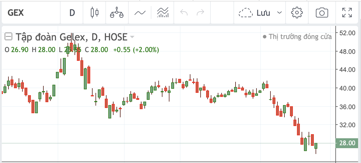 Diễn biến cổ phiếu GEX.