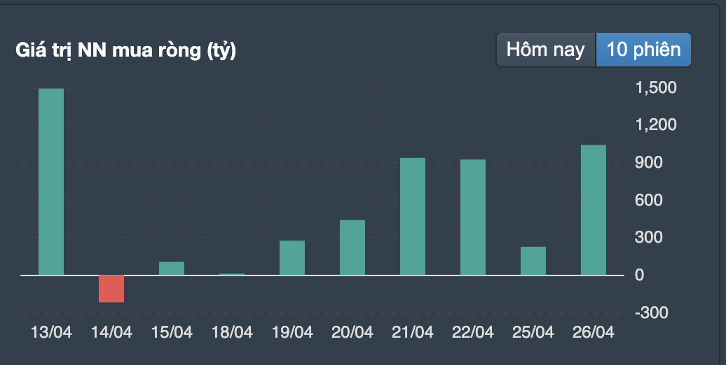 Xu hướng mua r&ograve;ng của khối ngoại.