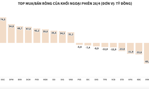 Khối ngoại mua ròng hơn 1.000 tỷ đồng trong ngày thị trường hồi phục