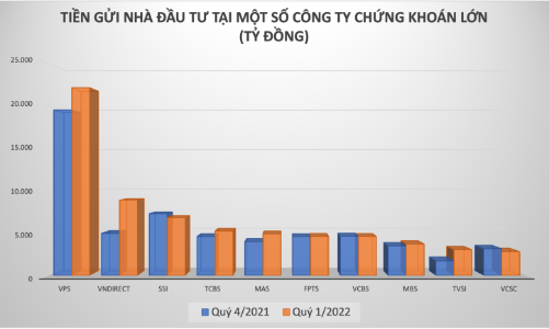 Trong khi nhà đầu tư nội giữ tiền mặt cao kỷ lục, khối ngoại mạnh tay giải ngân, tiền giảm đáng kể 