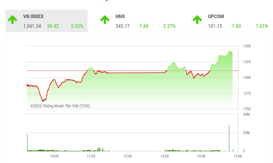 YSVN cho rằng thị trường có thể sẽ tiếp tục đà hồi phục và chỉ số VN-Index có thể sẽ kiểm định lại ngưỡng 1,370 điểm trong phiên giao dịch kế tiếp.