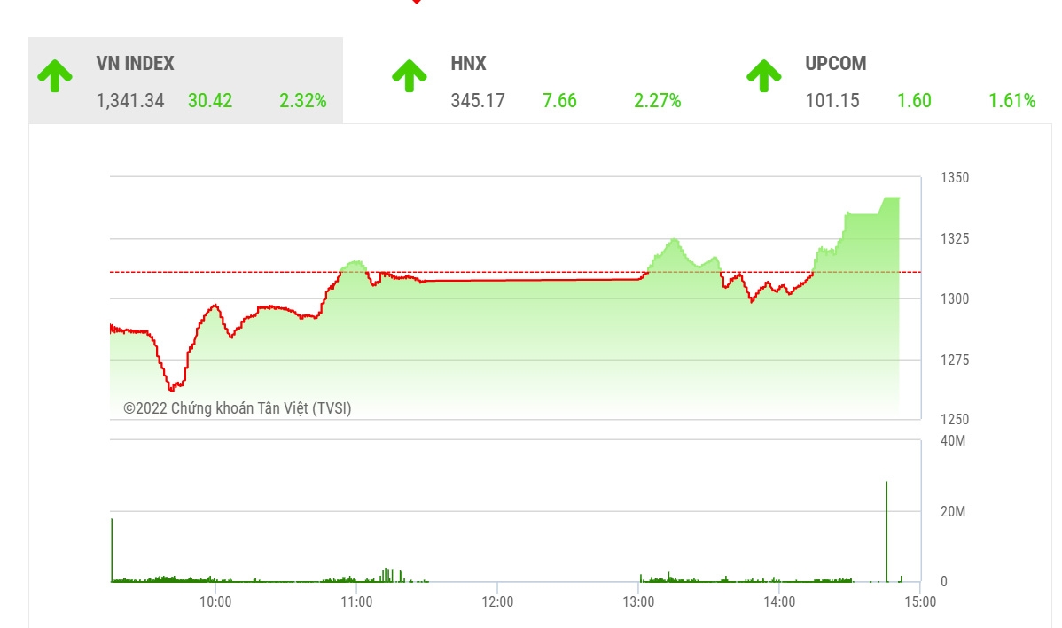 YSVN cho rằng thị trường có thể sẽ tiếp tục đà hồi phục và chỉ số VN-Index có thể sẽ kiểm định lại ngưỡng 1,370 điểm trong phiên giao dịch kế tiếp.