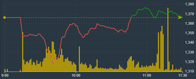 Vn30-Index phục hồi qua tham chiếu cuối phi&ecirc;n s&aacute;ng.