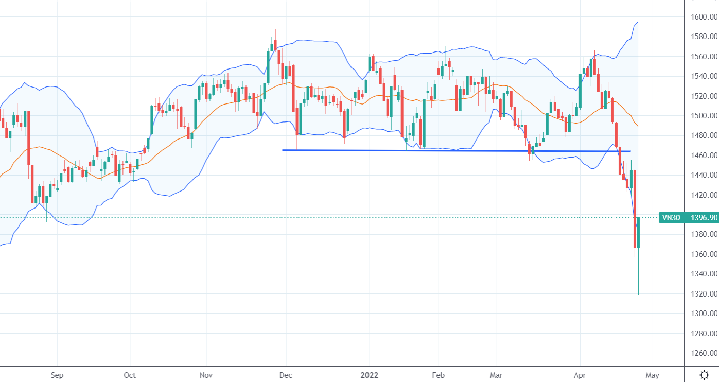 Vn30 hồi mạnh hôm nay.