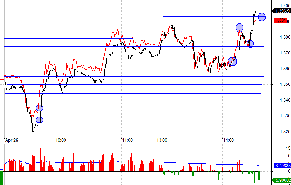 Điểm Short cover th&igrave; dễ x&aacute;c định, nhưng điểm Long th&igrave; cần quan s&aacute;t lực giải chấp trước.