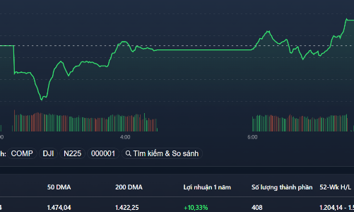 Vốn ngoại bắt đáy ròng ngàn tỷ, VN-Index tăng hơn 30 điểm