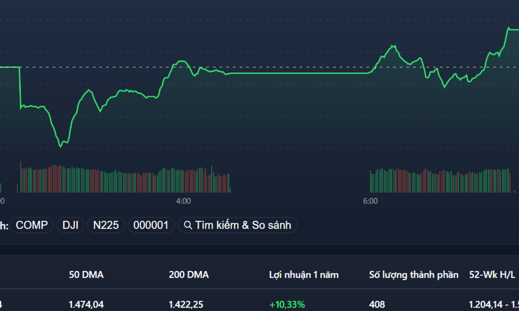 VN-Index rung lắc nhẹ chiều nay và tiếp tục bứt tốc đến hết phiên.